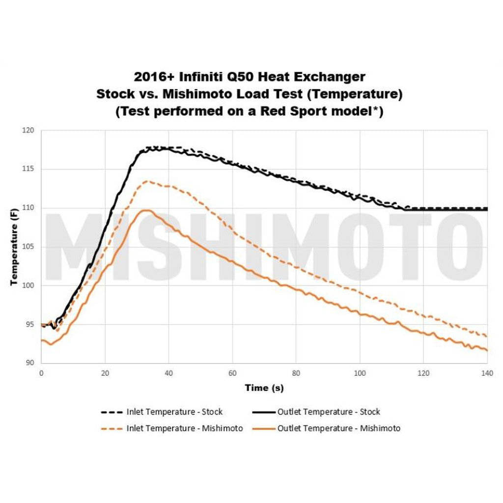 MISHIMOTO MMHE-Q50-16 Теплообмінник продуктивності для 2016+ Infinity Q50/Q60 3.0T Photo-14 