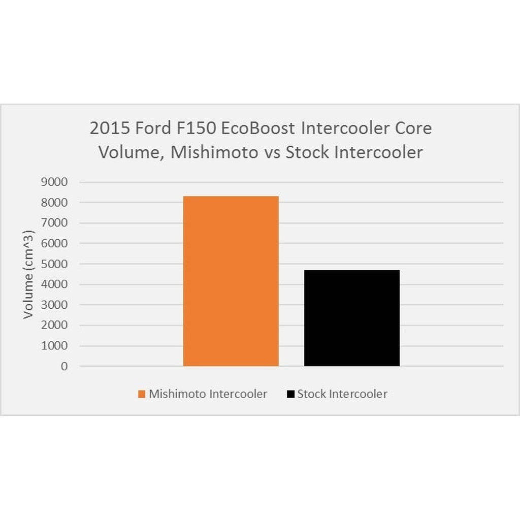 MISHIMOTO MMINT-F150-15BK Інтеркулер для FORD F-150 EcoBoost 2015+, чорний Photo-6 