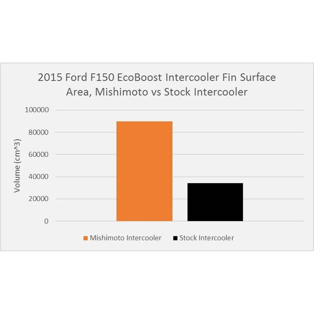 MISHIMOTO MMINT-F150-15BK Інтеркулер для FORD F-150 EcoBoost 2015+, чорний Photo-7 