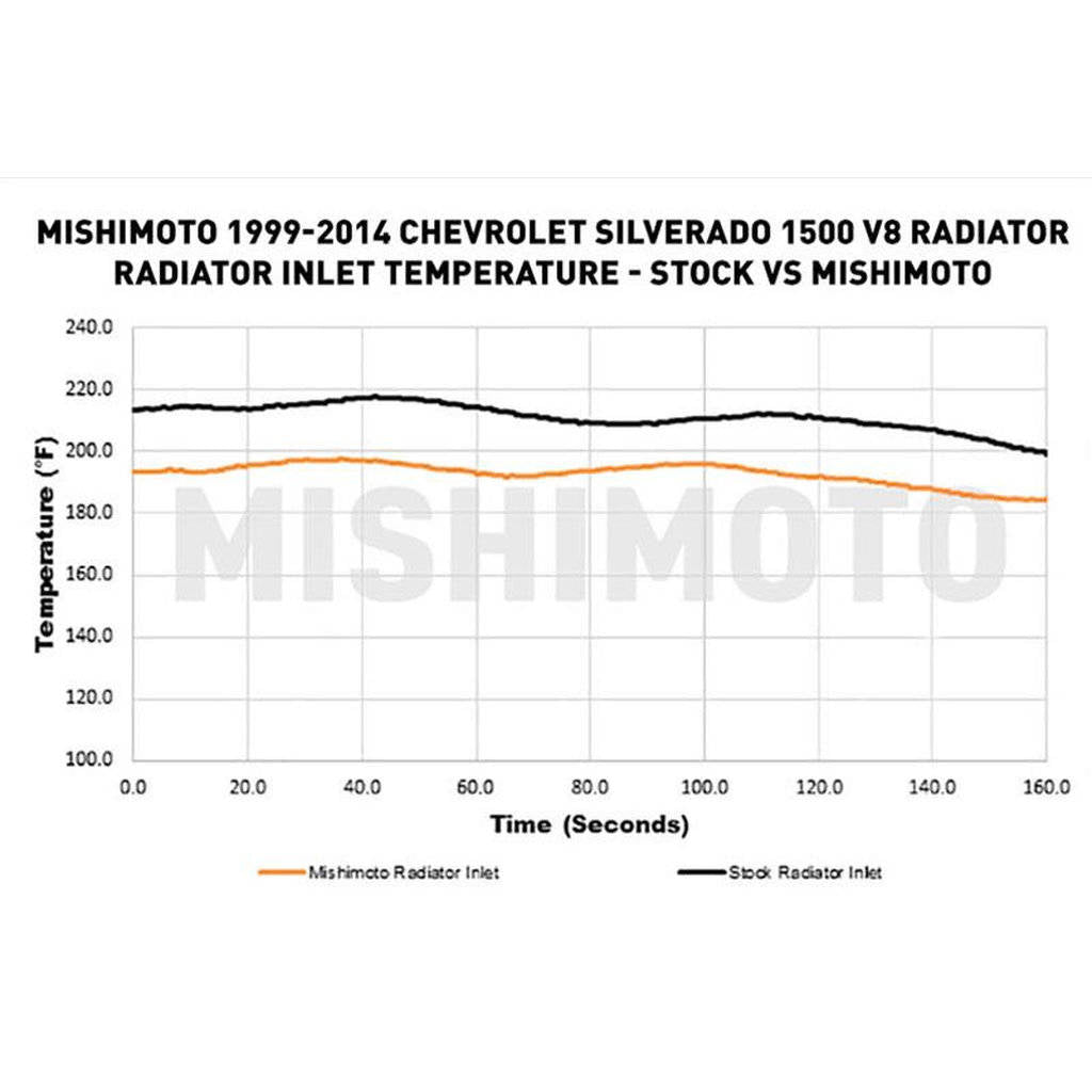 MISHIMOTO MMRAD-GMT-99 Алюмінієвий радіатор Performance для CHEVROLET Silverado 1500 V8 1999--2014 Photo-1 