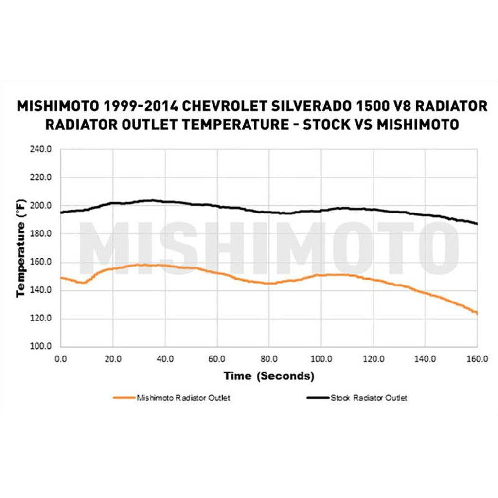 MISHIMOTO MMRAD-GMT-99 Алюмінієвий радіатор Performance для CHEVROLET Silverado 1500 V8 1999--2014 Photo-2 