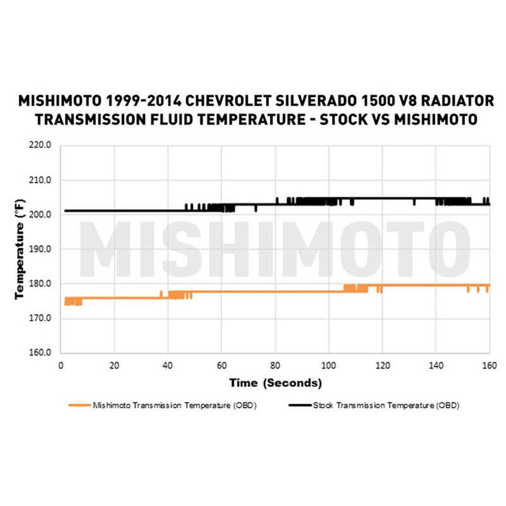 MISHIMOTO MMRAD-GMT-99 Алюмінієвий радіатор Performance для CHEVROLET Silverado 1500 V8 1999--2014 Photo-3 
