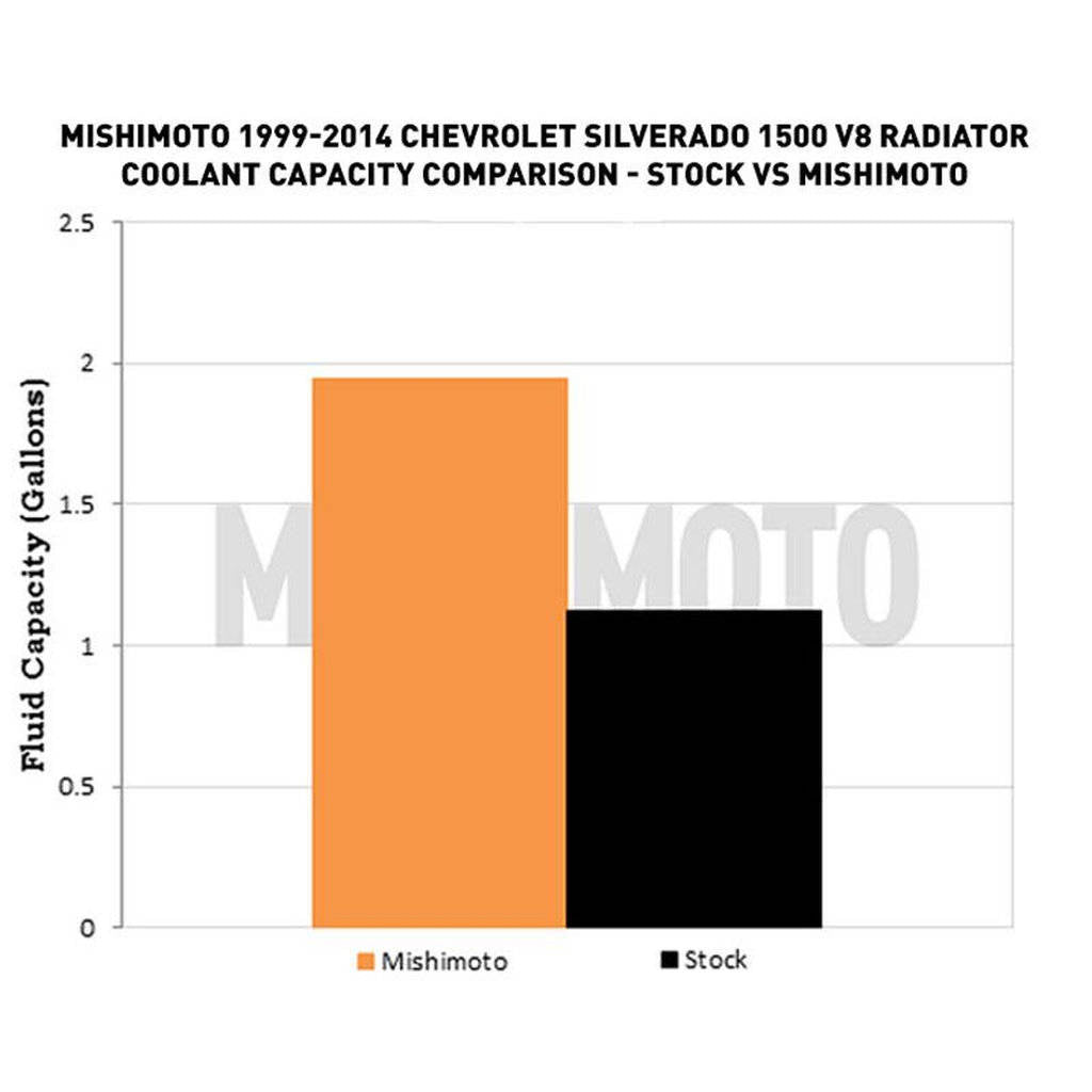 MISHIMOTO MMRAD-GMT-99 Алюмінієвий радіатор Performance для CHEVROLET Silverado 1500 V8 1999--2014 Photo-11 