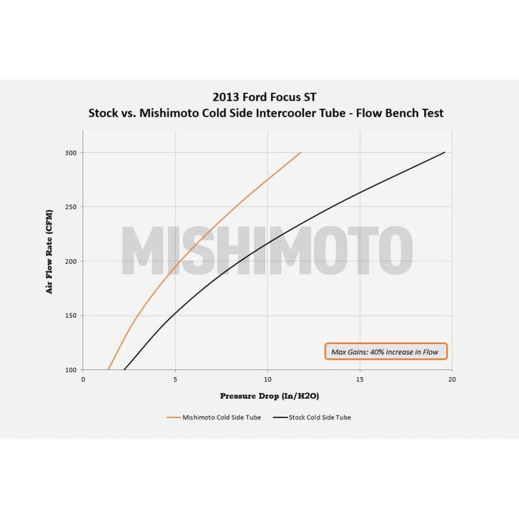 MISHIMOTO MMICP-FOST-13CBK Трубка інтеркулера холодної сторони для FORD Focus ST, 2013+ Photo-5 