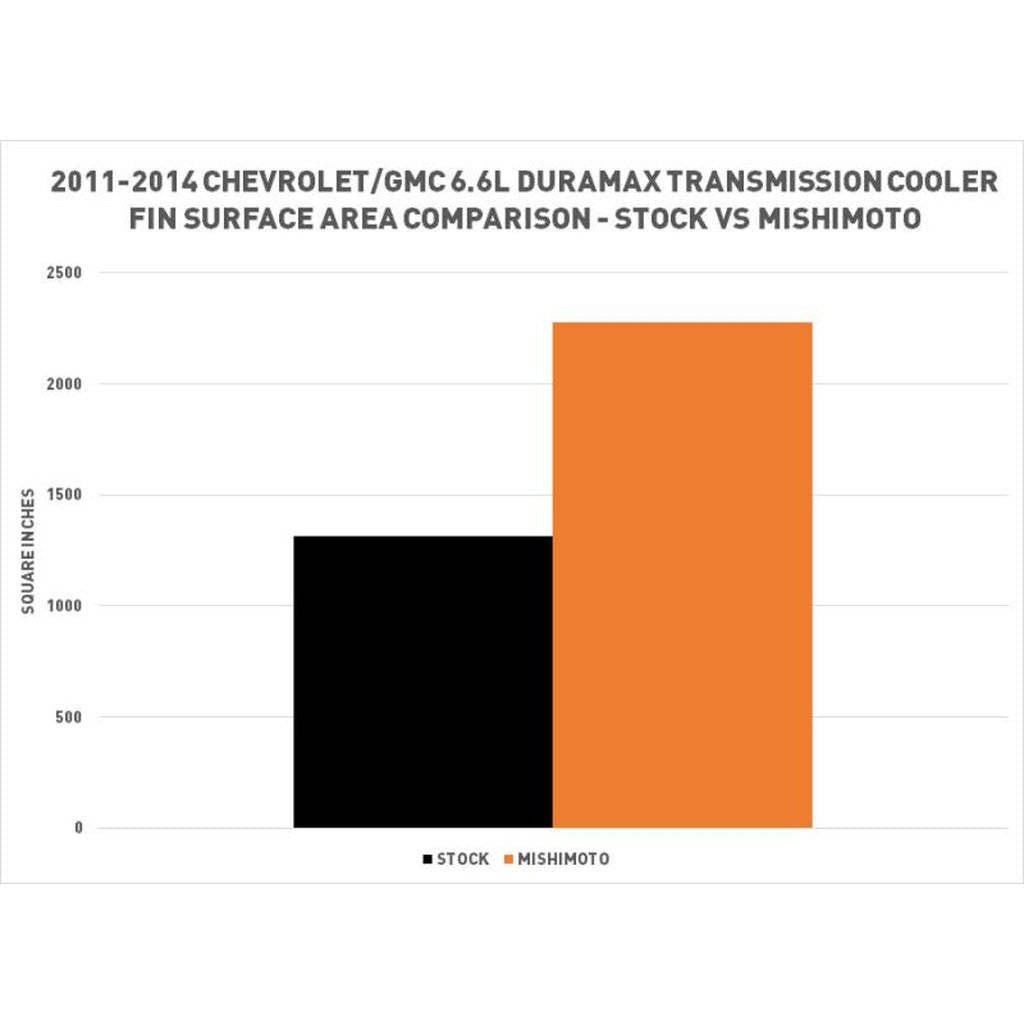 MISHIMOTO MMTC-DMAX-11SL Охолоджувач трансмісії CHEVROLET/GMC 6.6L Duramax (LML), 2011-2014 Photo-10 