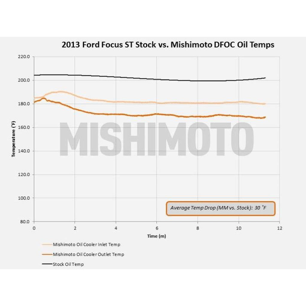 MISHIMOTO MMOC-FOST-13 Комплект масляного радіатора для FORD Focus ST, 2013+ Чорний нетермоcтатичний Photo-4 