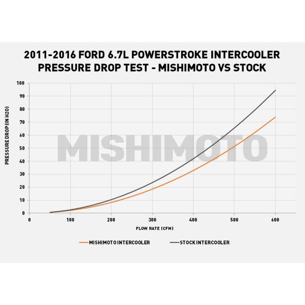 MISHIMOTO MMB-F2D-004 Комплект Heavy-Duty для FORD 6.7L Powerstroke, 2011-2016 Photo-8 