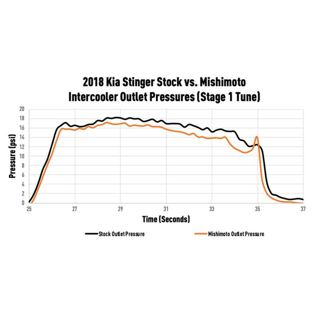MISHIMOTO MMINT-STNGR-18BK Комплект інтеркулера Performance для KIA Stinger GT 3.3T 2018+, чорний Photo-11 
