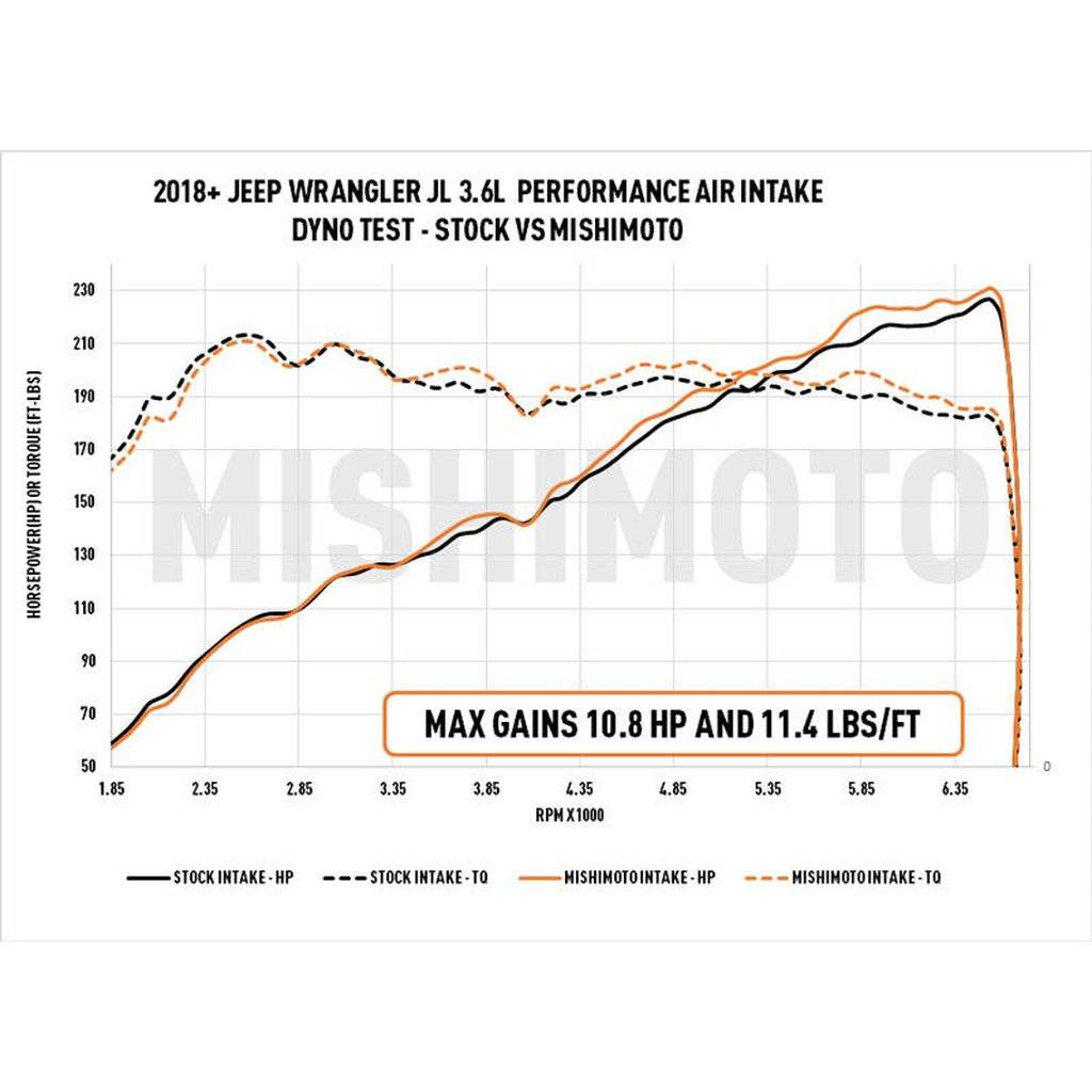 MISHIMOTO MMAI-JLP-18S Продуктивний впуск повітря JEEP Wrangler JL 3.6L з пропитаним фільтром, 2018+ Photo-3 