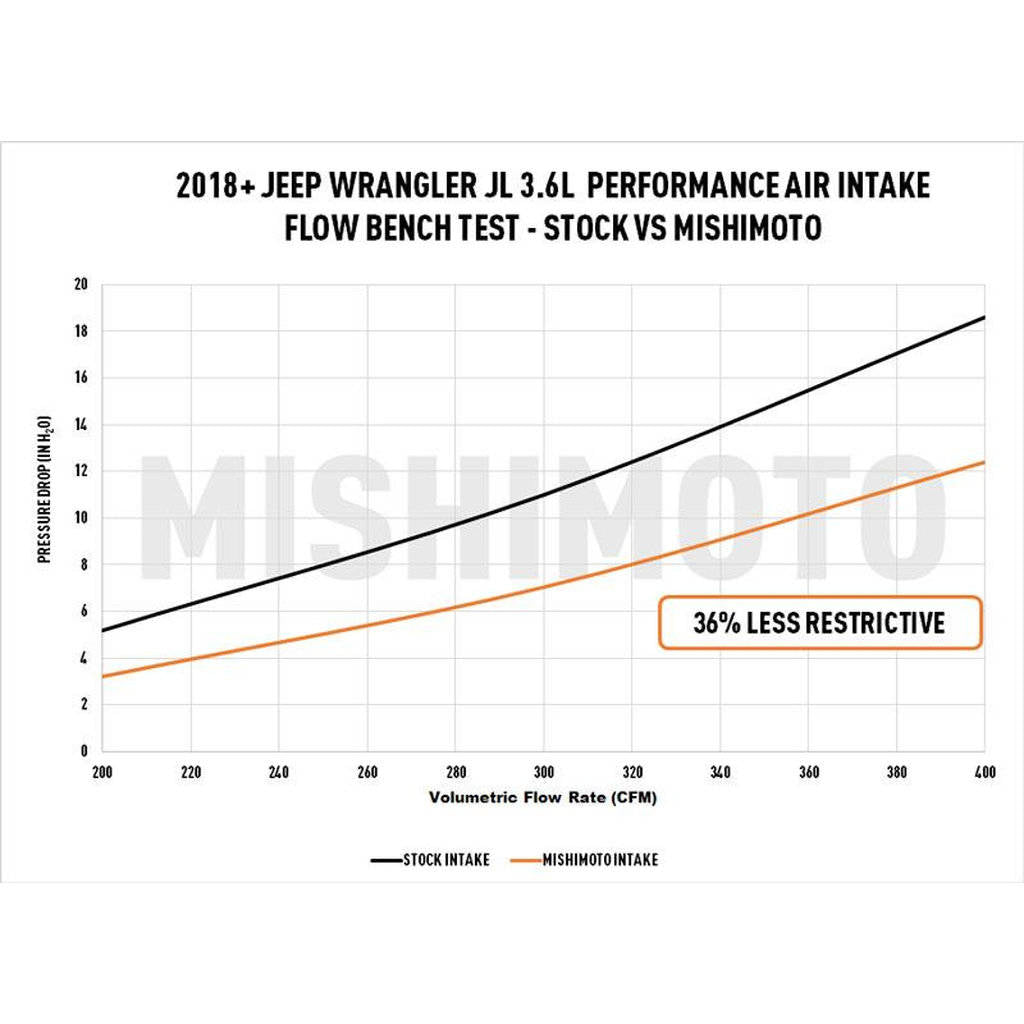 MISHIMOTO MMAI-JLP-18S Продуктивний впуск повітря JEEP Wrangler JL 3.6L з пропитаним фільтром, 2018+ Photo-4 