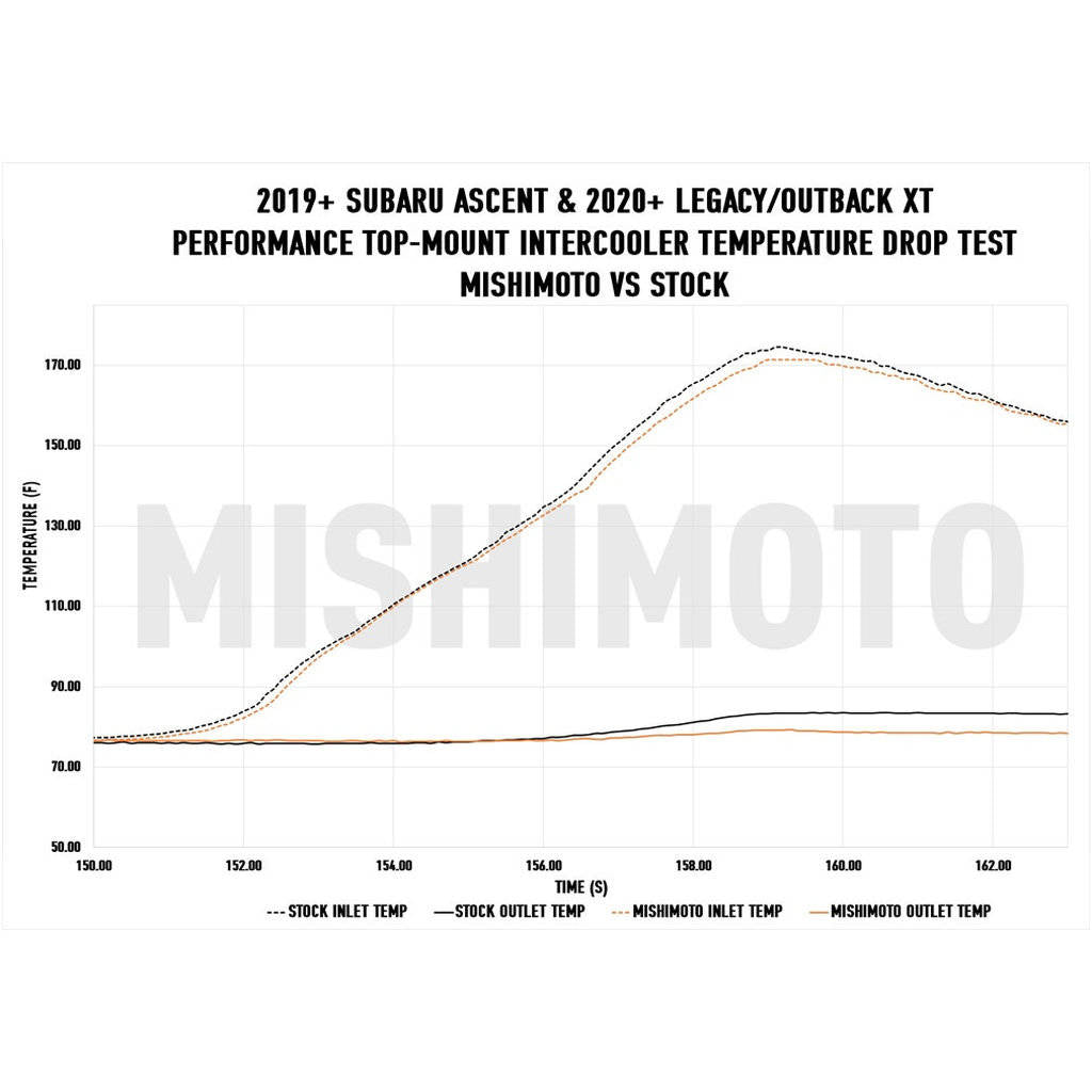 MISHIMOTO MMTMIC-ASNT-19BK Інтеркулер з верхньою опорою, чорний для SUBARU Ascent 2019 Photo-6 