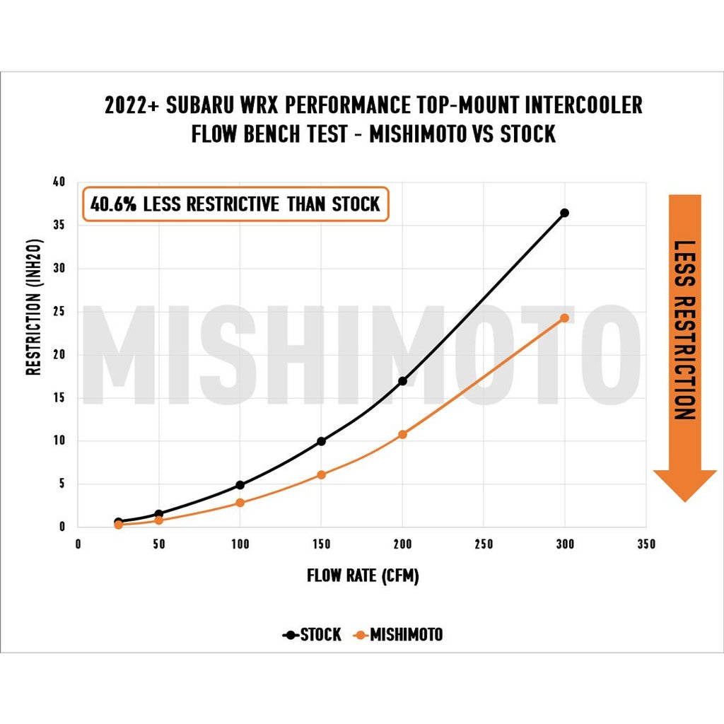 MISHIMOTO MMTMIC-WRX-22KSLBK Комплект інтеркулера з верхньою опорою, сріблясте ядро, чорні труби для SUBARU WRX 2022 Photo-4 