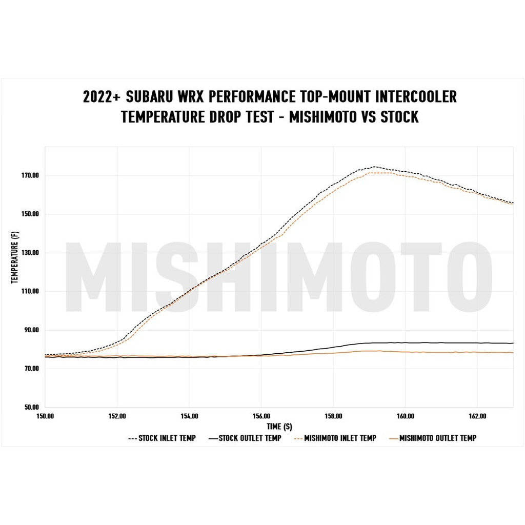 MISHIMOTO MMTMIC-WRX-22KSLRD Комплект верхньої опори інтеркулера, сріблясте ядро, червоні труби для SUBARU WRX 2022 Photo-3 