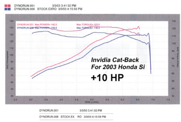 INVIDIA HS02HC3GTP Вихлопна система для HONDA CIVIC S1 3DR 2002+ Photo-4 