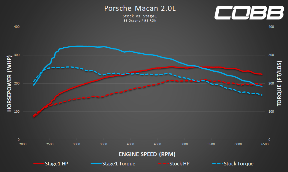 COBB AP3-POR-009 Пристрій прошивки ЕБУ AccessPORT для PORSCHE Macan / Macan S / Macan GTS / Macan Turbo (95B) Photo-14 