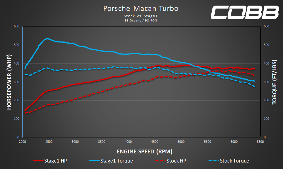 COBB AP3-POR-009 Пристрій прошивки ЕБУ AccessPORT для PORSCHE Macan / Macan S / Macan GTS / Macan Turbo (95B) Photo-17 