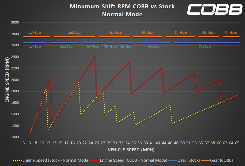 COBB POR0110010-PDK Пакет потужності Stage 1 для PORSCHE 911 991.2 Carrera / S / GTS 2017-2019 Photo-2 