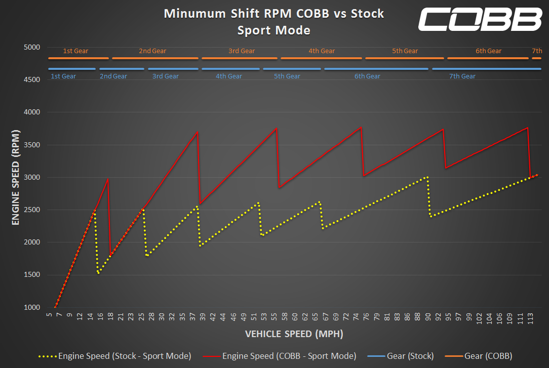 COBB POR0110010-PDK Пакет потужності Stage 1 для PORSCHE 911 991.2 Carrera / S / GTS 2017-2019 Photo-3 